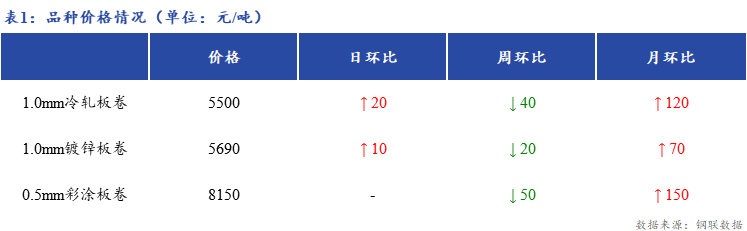 <a href='https://m.mysteel.com/' target='_blank' style='color:#3861ab'>Mysteel</a>日报：上海冷镀板卷市场价格小幅上涨