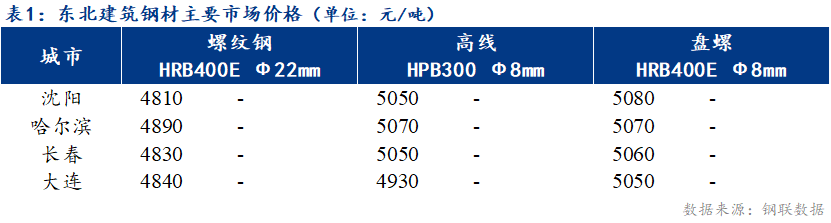 <a href='https://www.mysteel.com/' target='_blank' style='color:#3861ab'>Mysteel</a>日报：东北<a href='https://jiancai.mysteel.com/' target='_blank' style='color:#3861ab'>建筑钢材</a>价格止跌企稳 成交好转