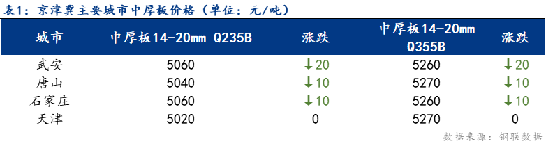 <a href='https://www.mysteel.com/' target='_blank' style='color:#3861ab'>Mysteel</a>日报：京津冀中厚板价格小幅下跌 成交尚可