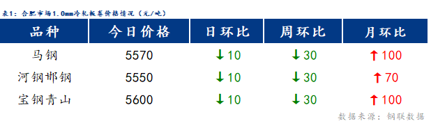 <a href='https://www.mysteel.com/' target='_blank' style='color:#3861ab'>Mysteel</a>日报：合肥冷镀板卷价格小幅下跌