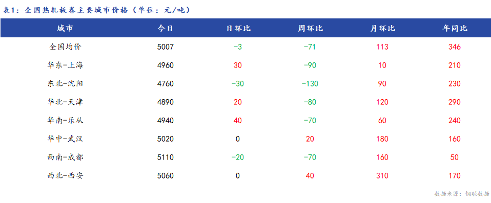 <a href='https://www.mysteel.com/' target='_blank' style='color:#3861ab'>Mysteel</a>日报：全国<a href='https://rezha.mysteel.com/' target='_blank' style='color:#3861ab'>热轧板卷价格</a>涨跌互现 成交一般