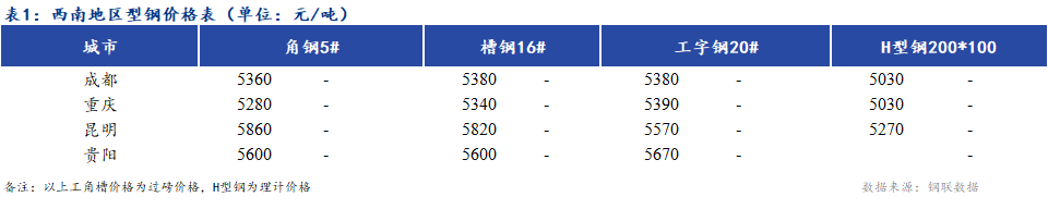 <a href='https://m.mysteel.com/' target='_blank' style='color:#3861ab'>Mysteel</a>日报：西南地区型钢价格普遍持稳 市场成交不理想