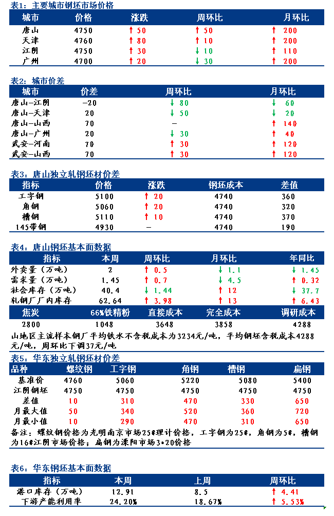 <a href='https://m.mysteel.com/' target='_blank' style='color:#3861ab'>Mysteel</a>日报：全国钢坯市场价格主流拉涨 部分地区成交尚可