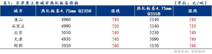 <a href='https://www.mysteel.com/' target='_blank' style='color:#3861ab'>Mysteel</a>日报：京津冀热轧板卷价格小幅上涨 供需回暖