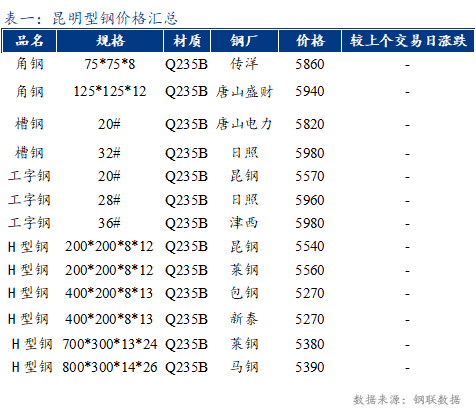 <a href='https://www.mysteel.com/' target='_blank' style='color:#3861ab'>Mysteel</a>日报：昆明型材价格暂稳 成交清淡