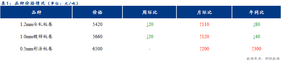 <a href='https://www.mysteel.com/' target='_blank' style='color:#3861ab'>Mysteel</a>日报：天津冷镀价格稳中上行 成交一般