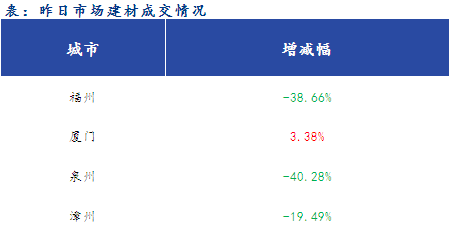 <a href='https://m.mysteel.com/' target='_blank' style='color:#3861ab'>Mysteel</a>早报：福建<a href='https://m.mysteel.com/market/p-968-----010101-0--------1.html' target='_blank' style='color:#3861ab'>建筑钢材</a>早盘价格预计弱势下跌