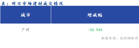 <a href='https://www.mysteel.com/' target='_blank' style='color:#3861ab'>Mysteel</a>早报：广州建筑钢材早盘价格或将稳中趋弱运行