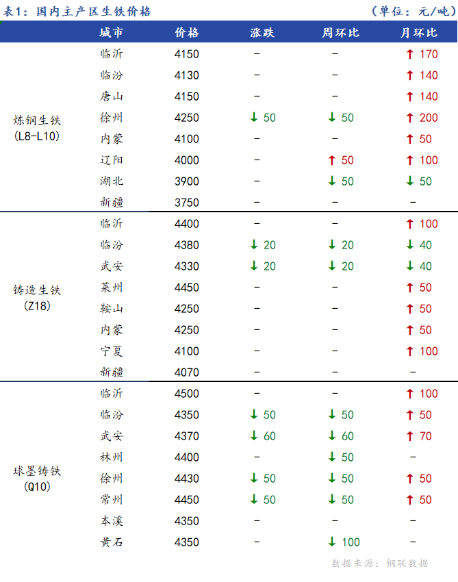 <a href='https://www.mysteel.com/' target='_blank' style='color:#3861ab'>Mysteel</a>日报：全国生铁价格弱势下行