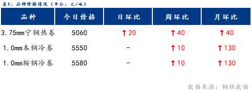 <a href='https://m.mysteel.com/' target='_blank' style='color:#3861ab'>Mysteel</a>日报：宁波冷轧板卷价格企稳运行