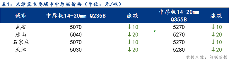 <a href='https://www.mysteel.com/' target='_blank' style='color:#3861ab'>Mysteel</a>日报：京津冀中厚板价格小幅下行 出货小幅增加