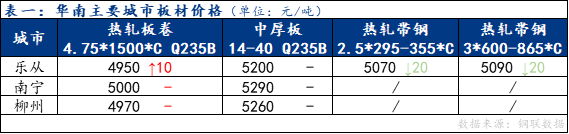 <a href='https://m.mysteel.com/' target='_blank' style='color:#3861ab'>Mysteel</a>日报：华南板材价格盘整运行 成交表现欠佳