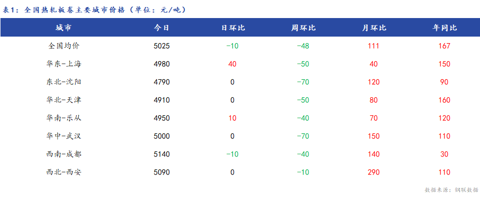 <a href='https://www.mysteel.com/' target='_blank' style='color:#3861ab'>Mysteel</a>日报：全国<a href='https://rezha.mysteel.com/' target='_blank' style='color:#3861ab'>热轧板卷价格</a>涨跌互现 成交一般