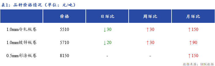 <a href='https://m.mysteel.com/' target='_blank' style='color:#3861ab'>Mysteel</a>日报：上海冷镀板卷市场价格小幅下跌