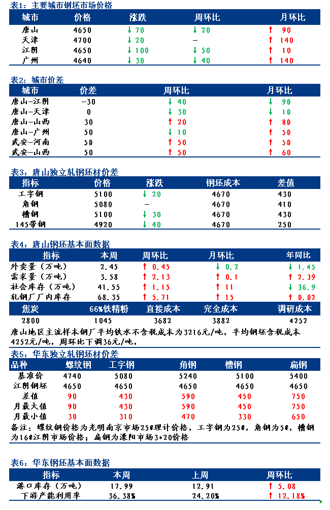 <a href='https://www.mysteel.com/' target='_blank' style='color:#3861ab'>Mysteel</a>日报：全国钢坯市场价格全面下调 成交暂弱