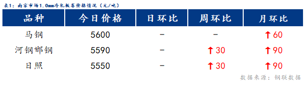 <a href='https://m.mysteel.com/' target='_blank' style='color:#3861ab'>Mysteel</a>日报：南京冷镀价格暂稳 成交清淡