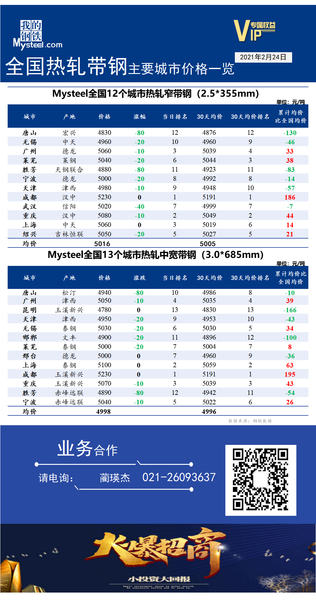  <a href='https://www.mysteel.com/' target='_blank' style='color:#3861ab'>Mysteel</a>快讯：全国<a href='https://rezha.mysteel.com/' target='_blank' style='color:#3861ab'>热轧</a><a href='https://daigang.mysteel.com/' target='_blank' style='color:#3861ab'>带钢</a>主要城市价格一览 (2022年2月24日）