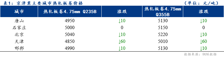 <a href='https://www.mysteel.com/' target='_blank' style='color:#3861ab'>Mysteel</a>日报：京津冀热轧板卷价格持续下挫 成交清淡