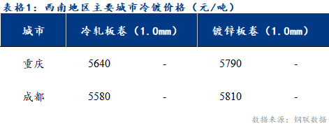 <a href='https://www.mysteel.com/' target='_blank' style='color:#3861ab'>Mysteel</a>日报：西南冷镀市场价格坚挺