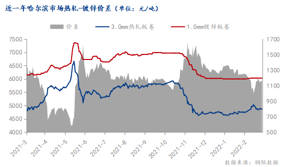<a href='https://www.mysteel.com/' target='_blank' style='color:#3861ab'>Mysteel</a>：哈尔滨涂镀板卷价格能否在3月份迎来“春天”？