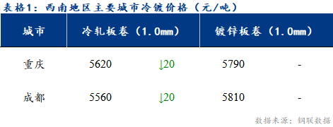 <a href='https://www.mysteel.com/' target='_blank' style='color:#3861ab'>Mysteel</a>日报：西南冷镀市场成交表现一般