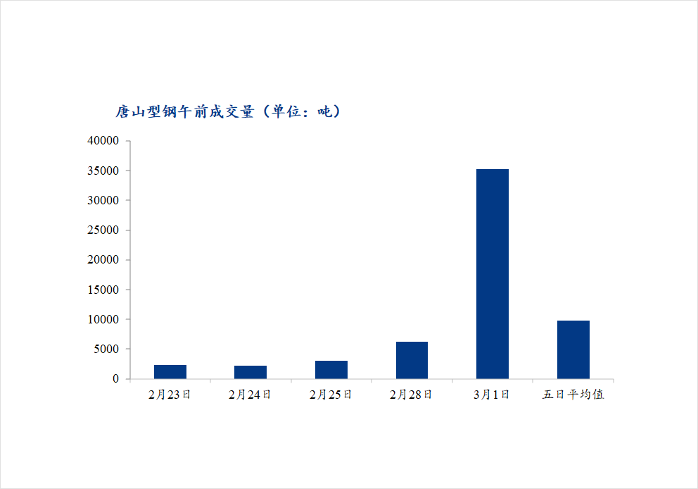 <a href='https://www.mysteel.com/' target='_blank' style='color:#3861ab'>Mysteel</a>数据：唐山调坯型钢成交量上升（3月1日10：30）