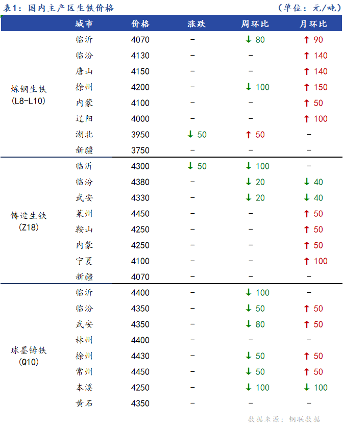 <a href='https://m.mysteel.com/' target='_blank' style='color:#3861ab'>Mysteel</a>日报：全国生铁价格稳中下行