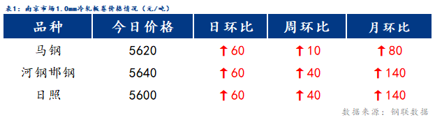 <a href='https://m.mysteel.com/' target='_blank' style='color:#3861ab'>Mysteel</a>日报：南京冷镀价格上涨 供需回暖