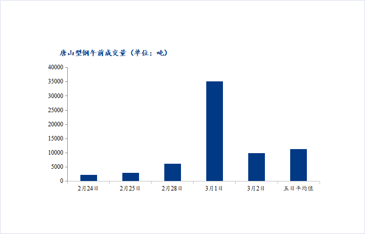 <a href='https://www.mysteel.com/' target='_blank' style='color:#3861ab'>Mysteel</a>数据：唐山调坯型钢成交量下降（3月2日10：30）