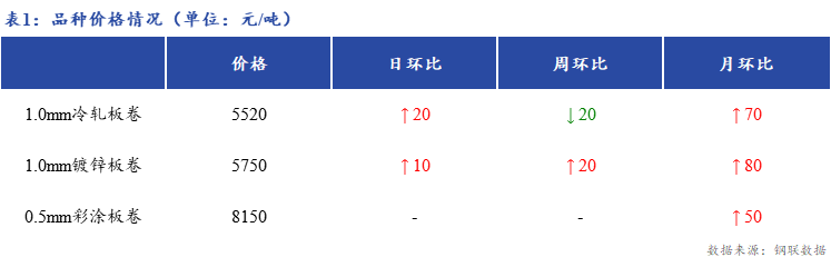 <a href='https://m.mysteel.com/' target='_blank' style='color:#3861ab'>Mysteel</a>日报：上海冷镀板卷市场价格小幅上涨