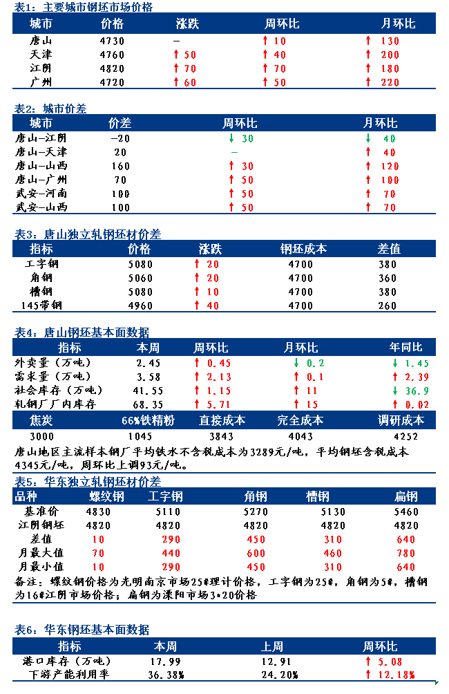 <a href='https://m.mysteel.com/' target='_blank' style='color:#3861ab'>Mysteel</a>日报：全国钢坯市场价格继续上行 部分高价成交显压力