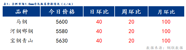 <a href='https://m.mysteel.com/' target='_blank' style='color:#3861ab'>Mysteel</a>日报：合肥冷镀板卷价格趋强运行 成交较好