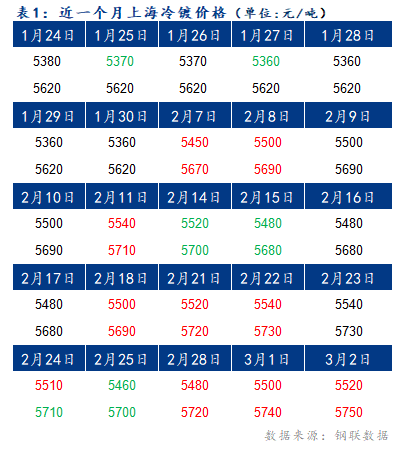 	Mysteel早报：03日上海冷镀板卷价格或将持稳运行