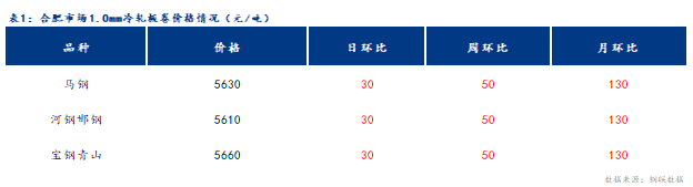 <a href='https://www.mysteel.com/' target='_blank' style='color:#3861ab'>Mysteel</a>日报：合肥冷镀板卷价格趋强运行