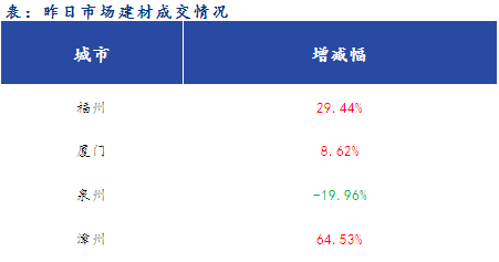 <a href='https://www.mysteel.com/' target='_blank' style='color:#3861ab'>Mysteel</a>早报：福建<a href='https://jiancai.mysteel.com/' target='_blank' style='color:#3861ab'>建筑钢材</a>早盘价格预计弱稳运行