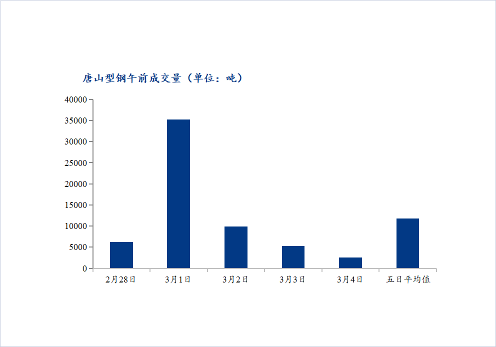 <a href='https://m.mysteel.com/' target='_blank' style='color:#3861ab'>Mysteel</a>数据：唐山调坯型钢成交量下降（3月4日10：30）