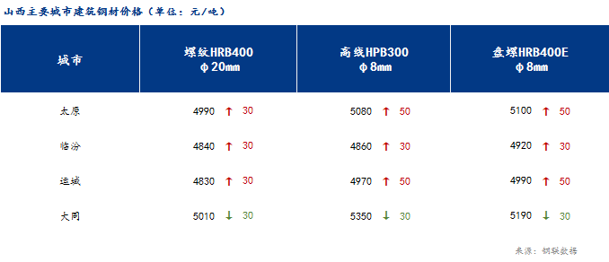 <a href='https://m.mysteel.com/' target='_blank' style='color:#3861ab'>Mysteel</a>日报：山西建筑钢材价格偏强调整 市场高位成交受阻