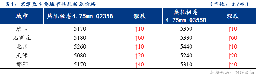 <a href='https://www.mysteel.com/' target='_blank' style='color:#3861ab'>Mysteel</a>日报：京津冀热轧板卷价格小幅上涨 成交一般