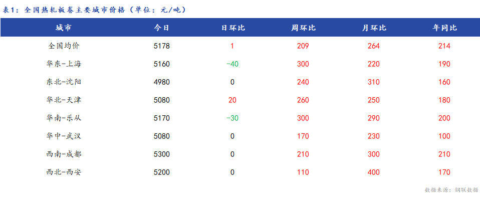 <a href='https://www.mysteel.com/' target='_blank' style='color:#3861ab'>Mysteel</a>日报：全国<a href='https://rezha.mysteel.com/' target='_blank' style='color:#3861ab'>热轧板卷价格</a>涨跌互现 成交较差