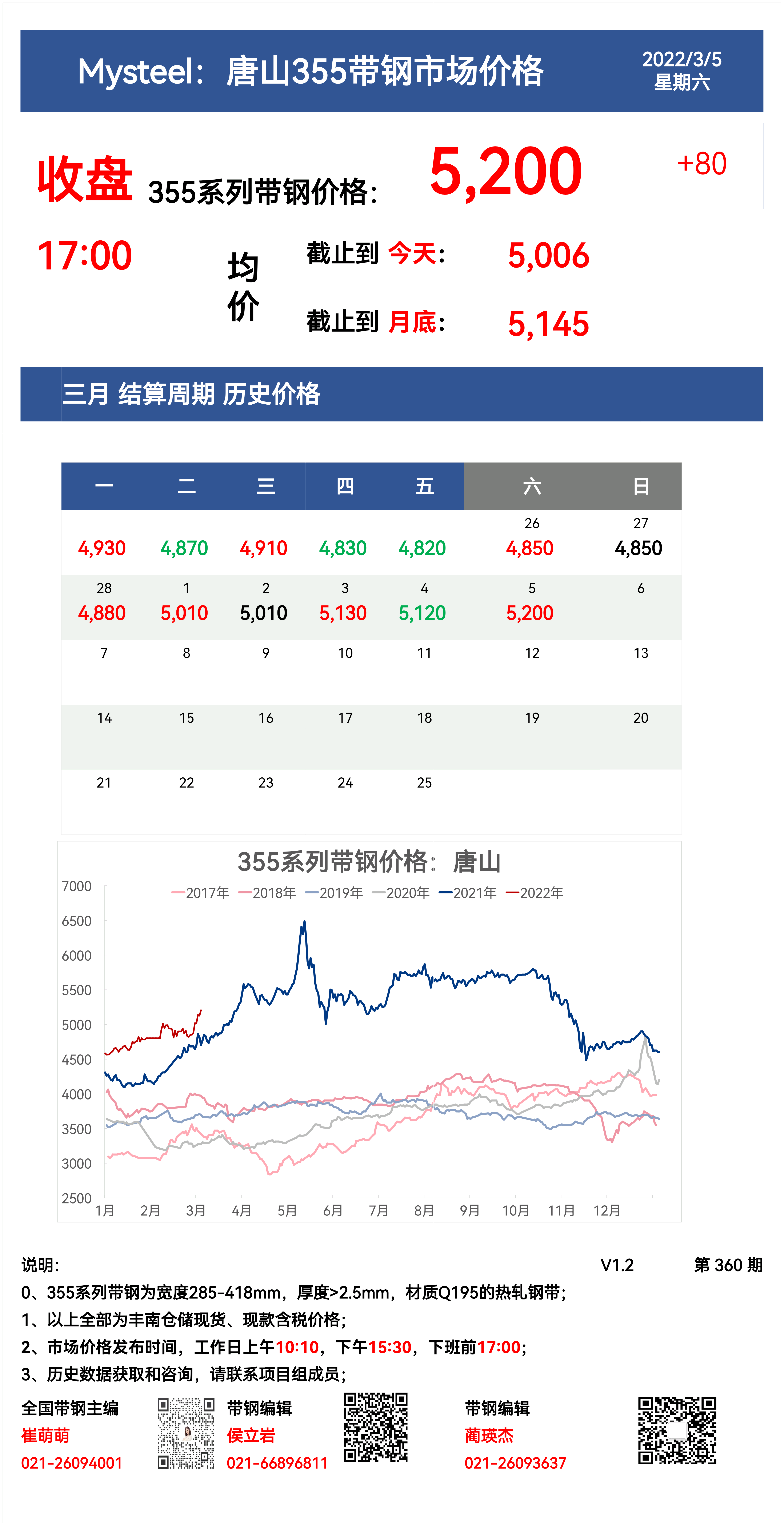 <a href='https://m.mysteel.com/' target='_blank' style='color:#3861ab'>Mysteel</a>：5日唐山355系列带钢市场价格（收盘17:00）