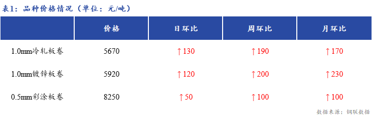 <a href='https://www.mysteel.com/' target='_blank' style='color:#3861ab'>Mysteel</a>日报：上海冷镀板卷市场商家价格大涨