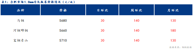 <a href='https://m.mysteel.com/' target='_blank' style='color:#3861ab'>Mysteel</a>日报：合肥冷镀板卷价格趋强运行