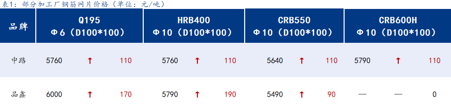 <a href='https://m.mysteel.com/' target='_blank' style='color:#3861ab'>Mysteel</a>日报：上海钢筋网片价格大幅拉涨，成交尚可