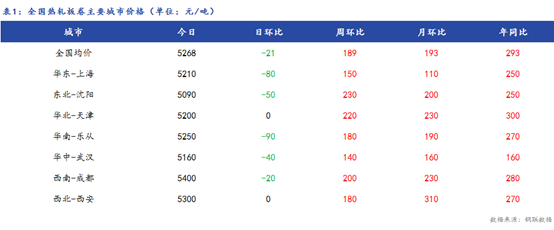 <a href='https://m.mysteel.com/' target='_blank' style='color:#3861ab'>Mysteel</a>日报：全国热轧板卷价格小幅下跌，需求减弱