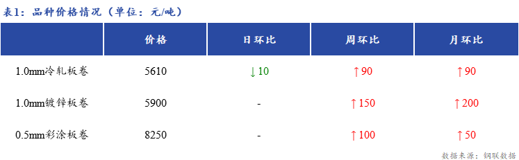 <a href='https://www.mysteel.com/' target='_blank' style='color:#3861ab'>Mysteel</a>日报：上海冷镀板卷市场出货一般