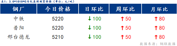 <a href='https://www.mysteel.com/' target='_blank' style='color:#3861ab'>Mysteel</a>日报：博兴冷镀价格偏弱运行