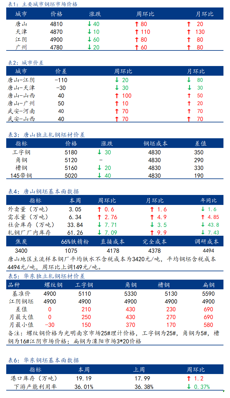 <a href='https://www.mysteel.com/' target='_blank' style='color:#3861ab'>Mysteel</a>日报：全国钢坯市场价格下调 成交偏弱