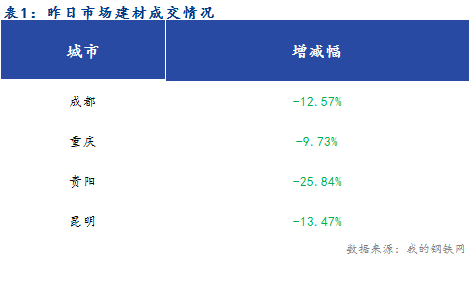  <a href='https://m.mysteel.com/' target='_blank' style='color:#3861ab'>Mysteel</a>早报：西南建筑钢材早盘价格或盘整运行