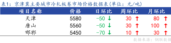 <a href='https://www.mysteel.com/' target='_blank' style='color:#3861ab'>Mysteel</a>日报：京津冀冷轧板卷主流暂稳 成交不佳