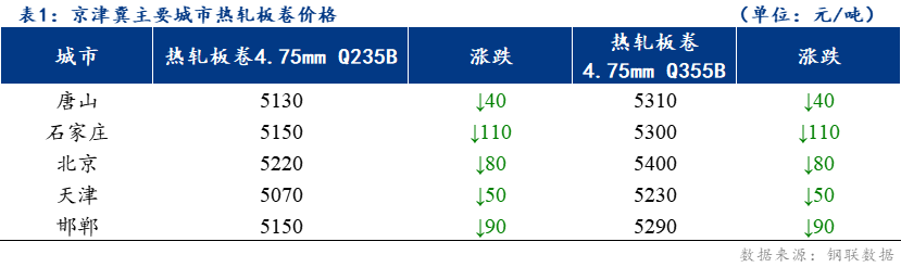 <a href='https://m.mysteel.com/' target='_blank' style='color:#3861ab'>Mysteel</a>日报：京津冀<a href='https://m.mysteel.com/market/p-968-----010103-0--------1.html' target='_blank' style='color:#3861ab'>热轧</a>板卷价格下跌 成交良好